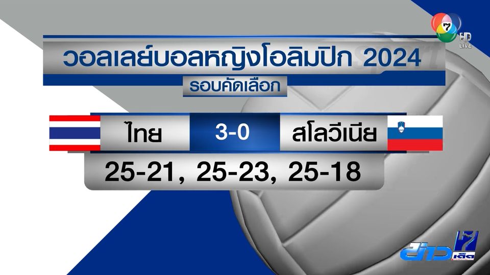 วอลเลย์บอลหญิงโอลิมปิก 2024 รอบคัดเลือก นักตบลูกยางสาวไทย คว้าชัยชนะ 2 แมตช์ติดต่อกัน