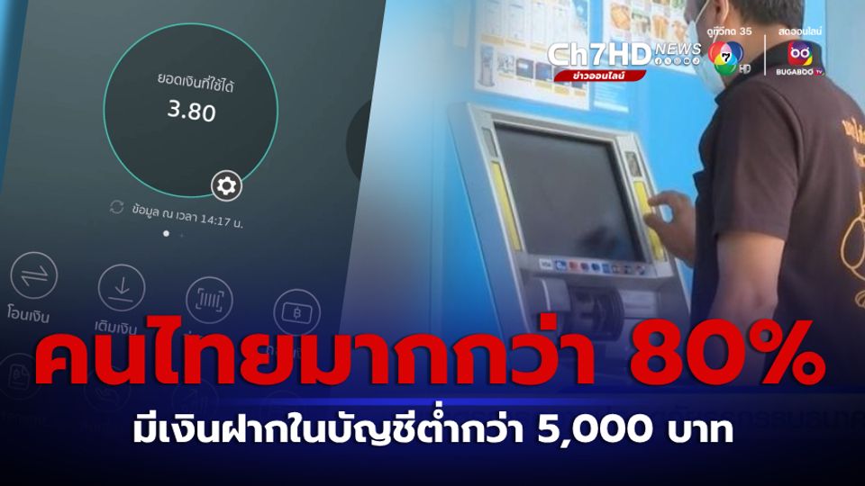 เปิดสถิติ คนไทยมากกว่า 80% มีบัญชีเงินฝากน้อยกว่า 5,000 บาท