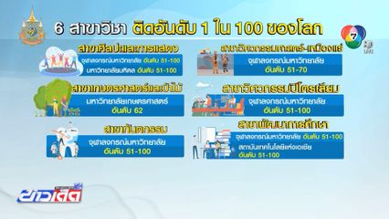 6 สาขา มหาวิทยาลัยไทย ติดท็อป 100